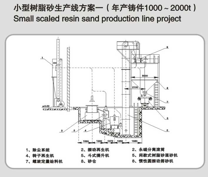 年產(chǎn)鑄件1000-2000t樹脂砂生產(chǎn)線